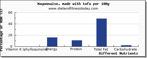 chart to show highest vitamin k (phylloquinone) in vitamin k in tofu per 100g